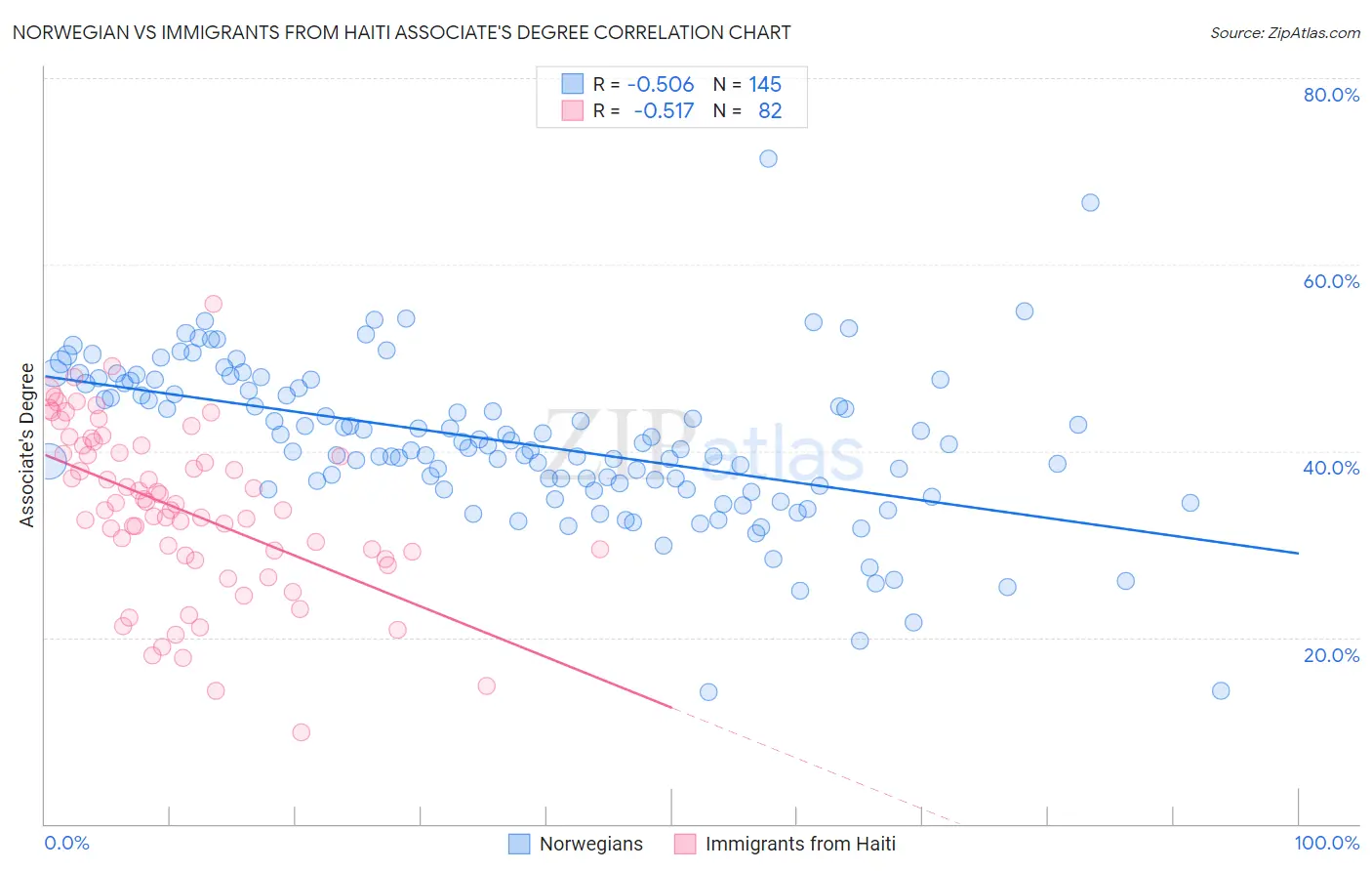 Norwegian vs Immigrants from Haiti Associate's Degree