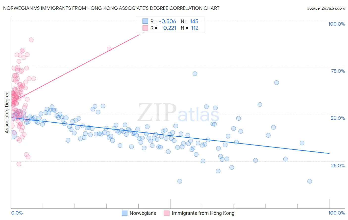 Norwegian vs Immigrants from Hong Kong Associate's Degree