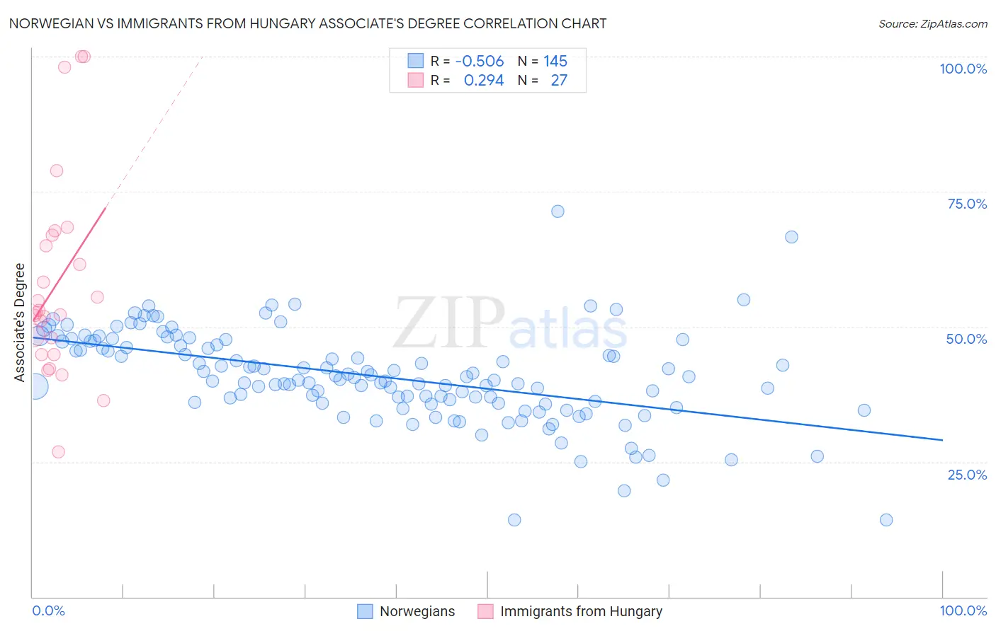 Norwegian vs Immigrants from Hungary Associate's Degree
