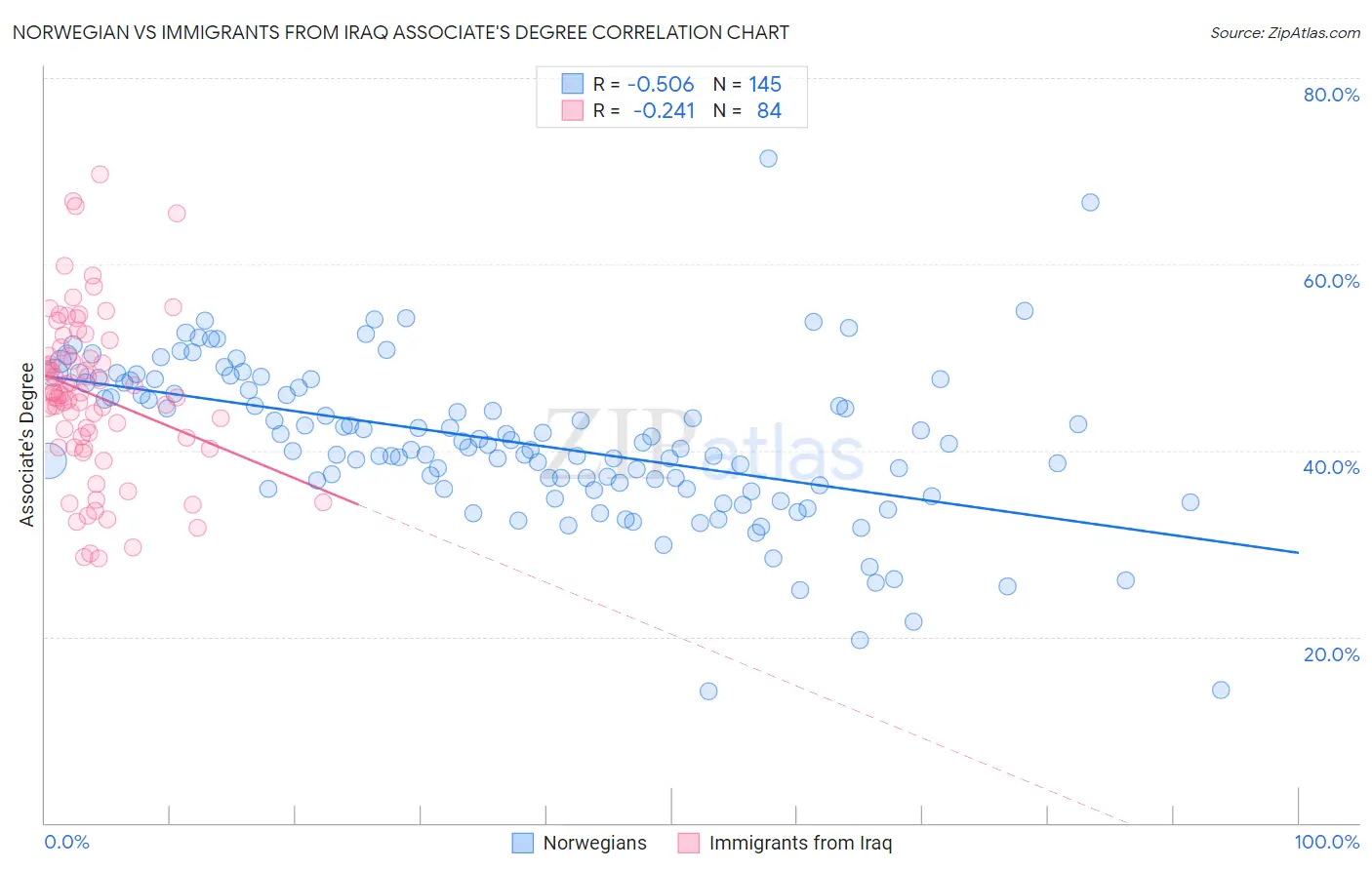 Norwegian vs Immigrants from Iraq Associate's Degree