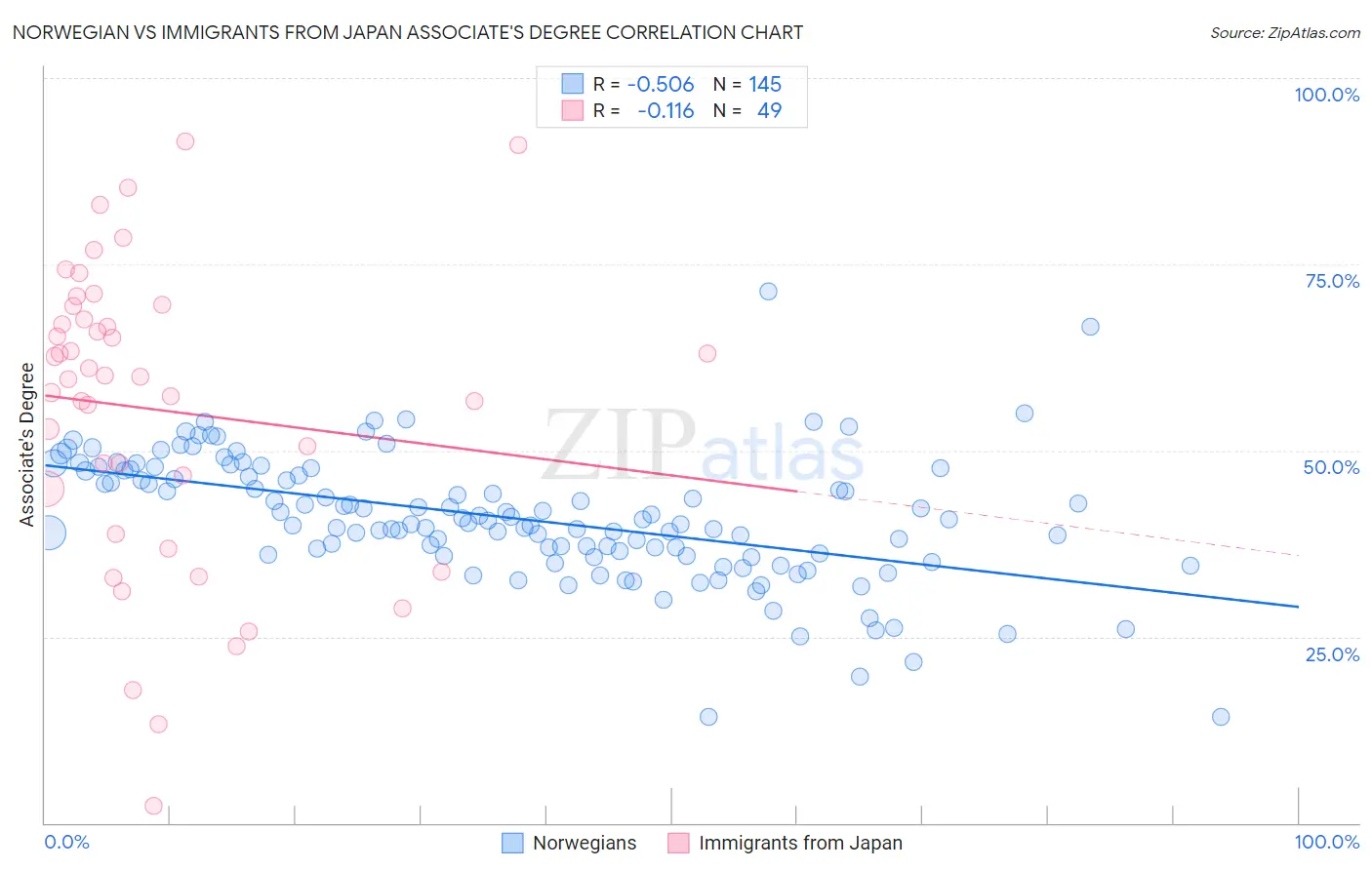 Norwegian vs Immigrants from Japan Associate's Degree