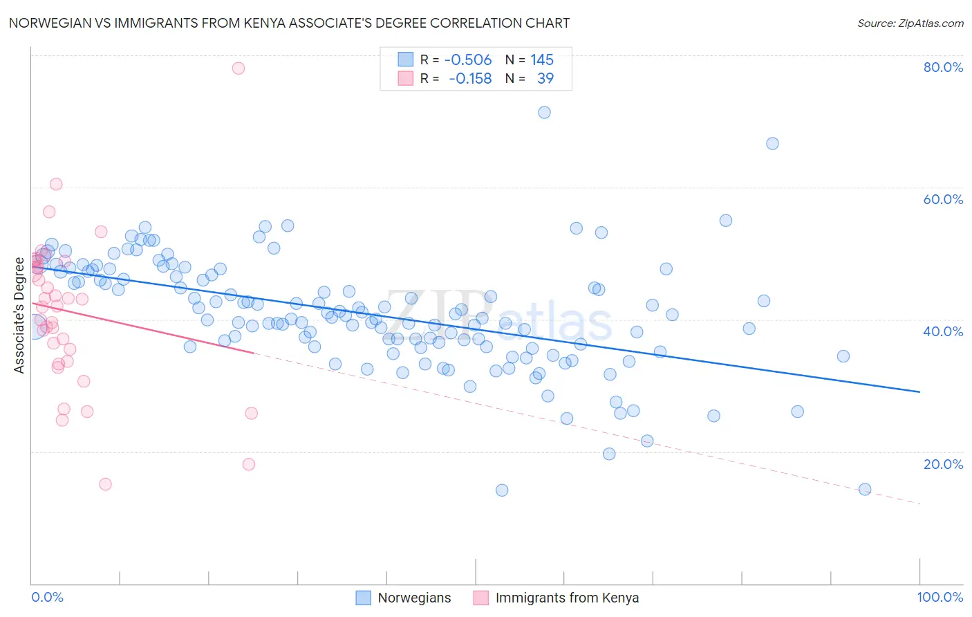 Norwegian vs Immigrants from Kenya Associate's Degree