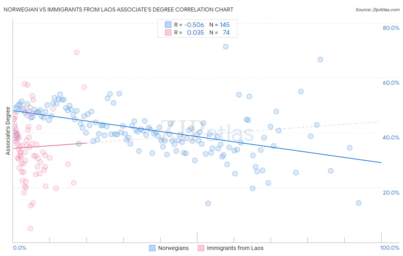 Norwegian vs Immigrants from Laos Associate's Degree