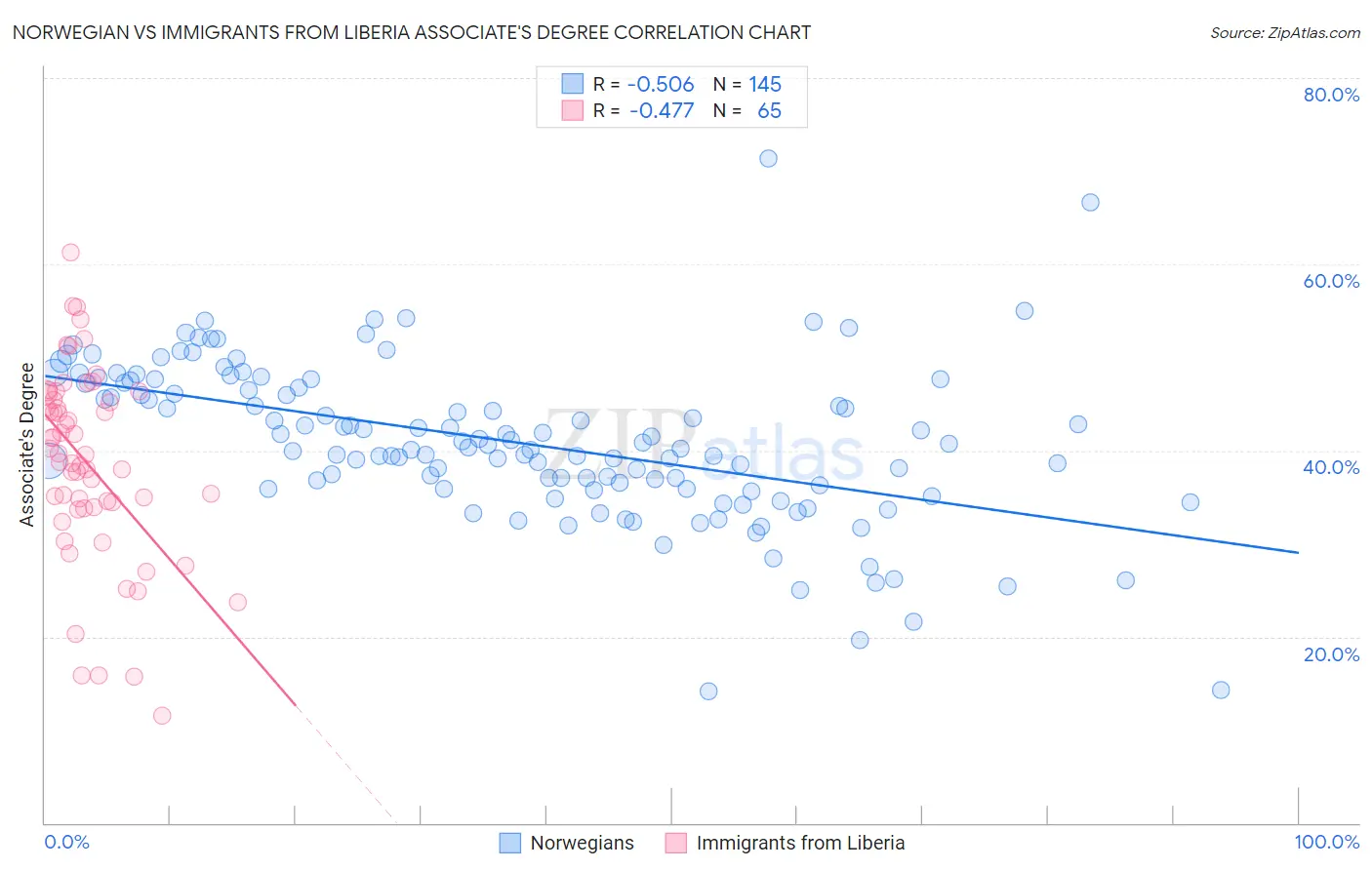 Norwegian vs Immigrants from Liberia Associate's Degree