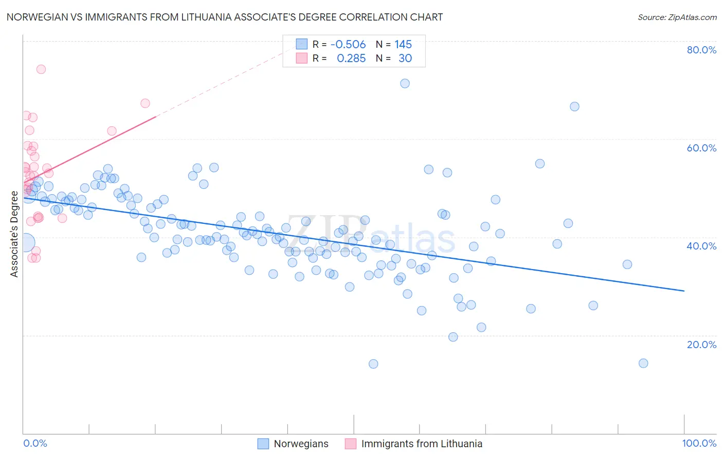 Norwegian vs Immigrants from Lithuania Associate's Degree