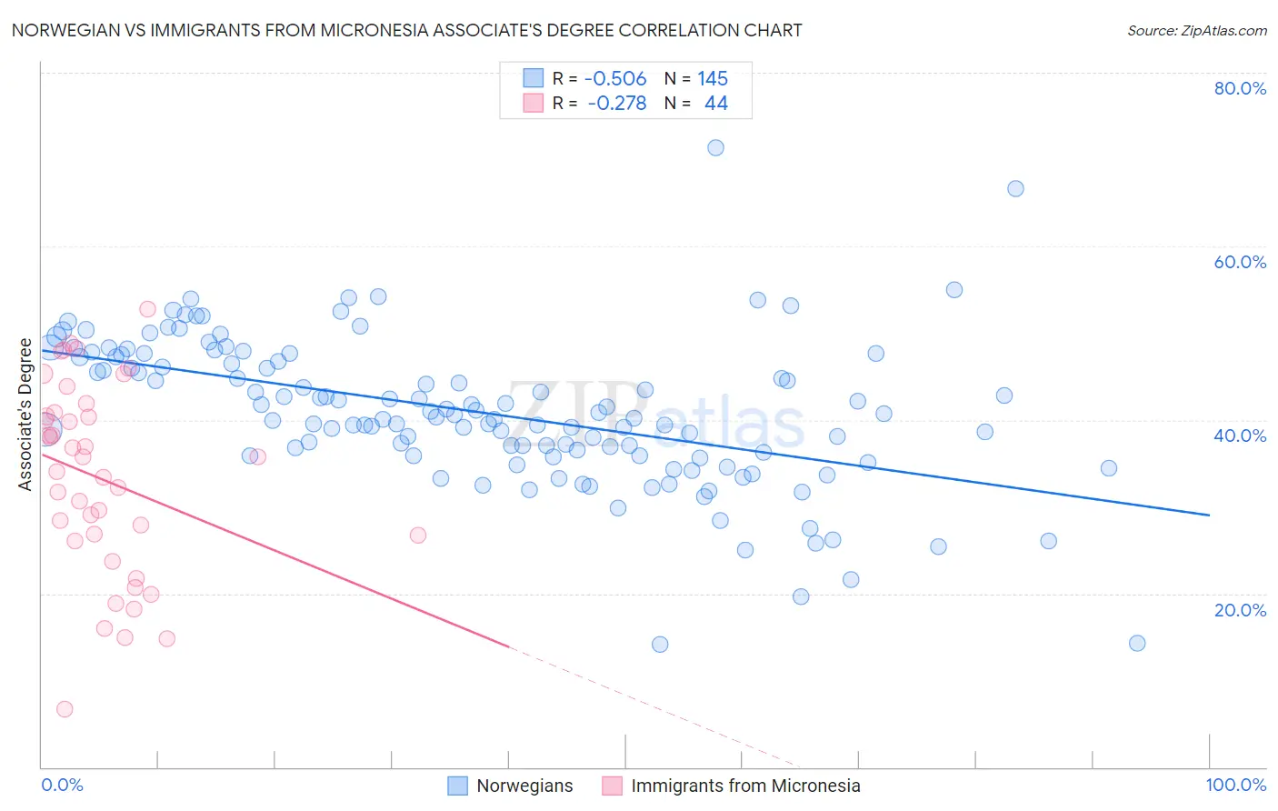 Norwegian vs Immigrants from Micronesia Associate's Degree