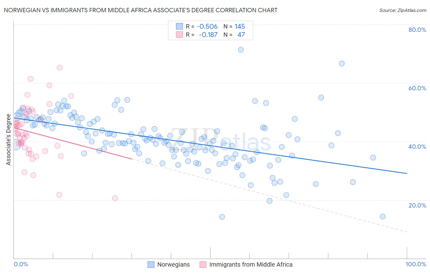 Norwegian vs Immigrants from Middle Africa Associate's Degree