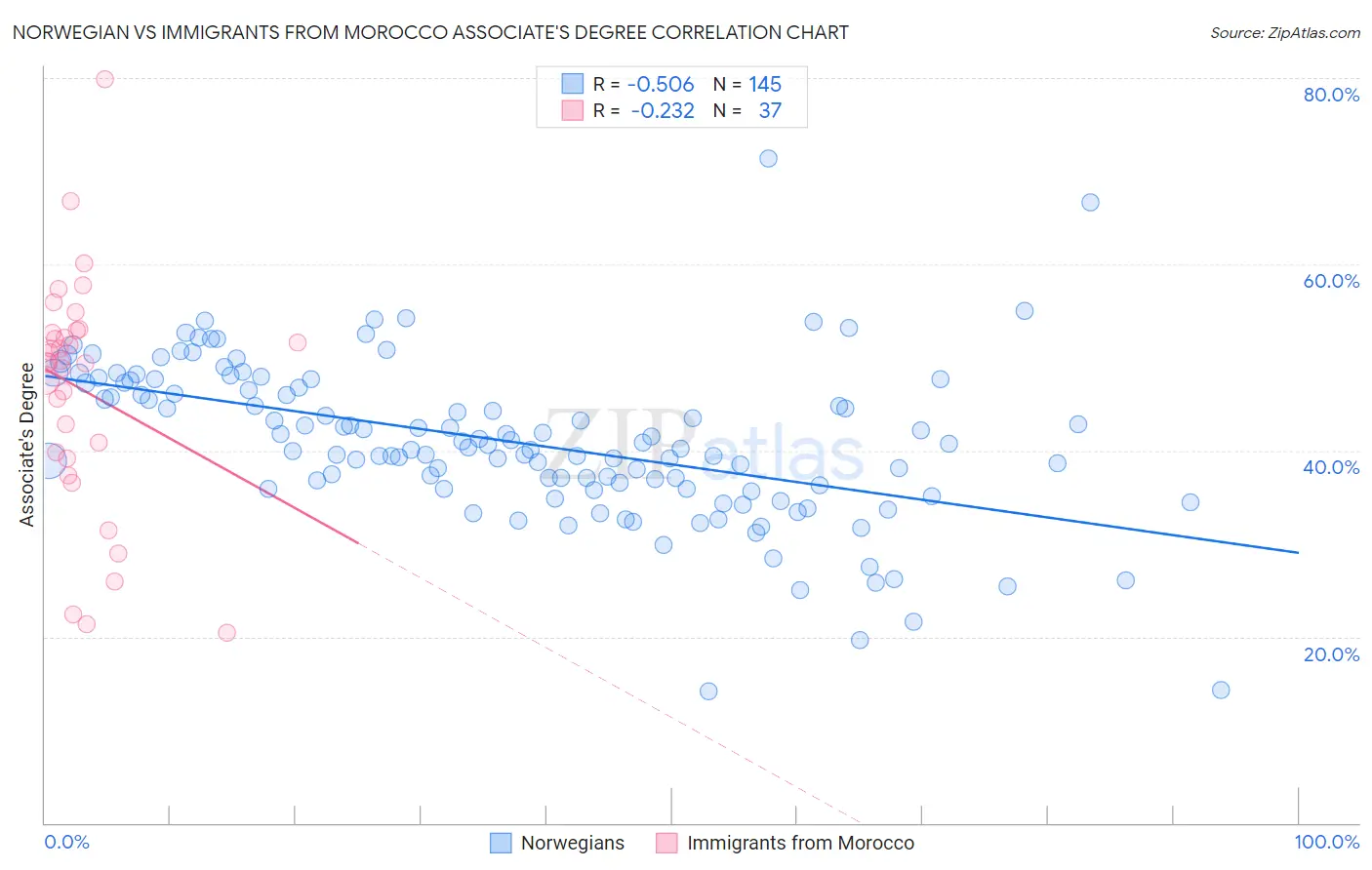 Norwegian vs Immigrants from Morocco Associate's Degree