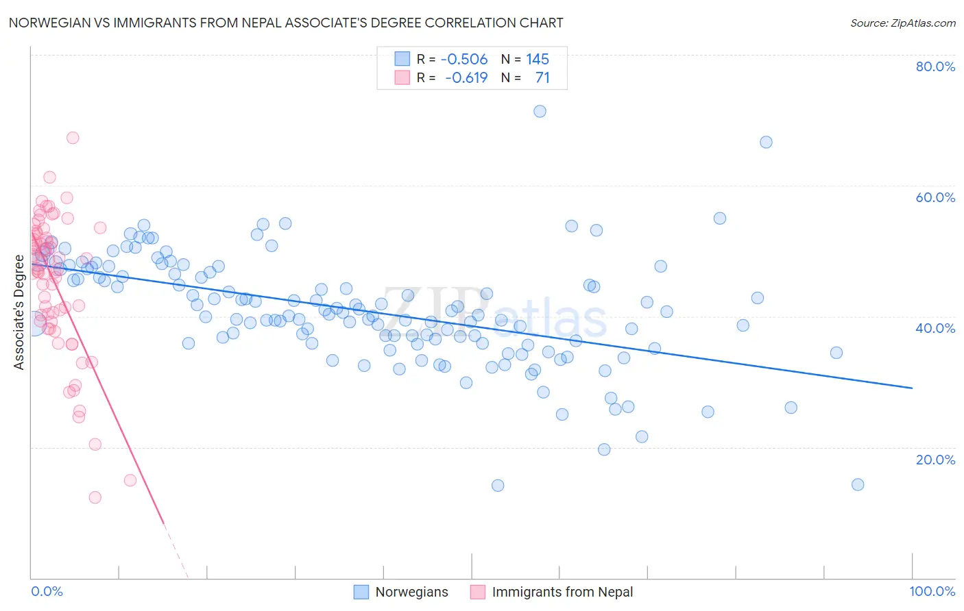 Norwegian vs Immigrants from Nepal Associate's Degree