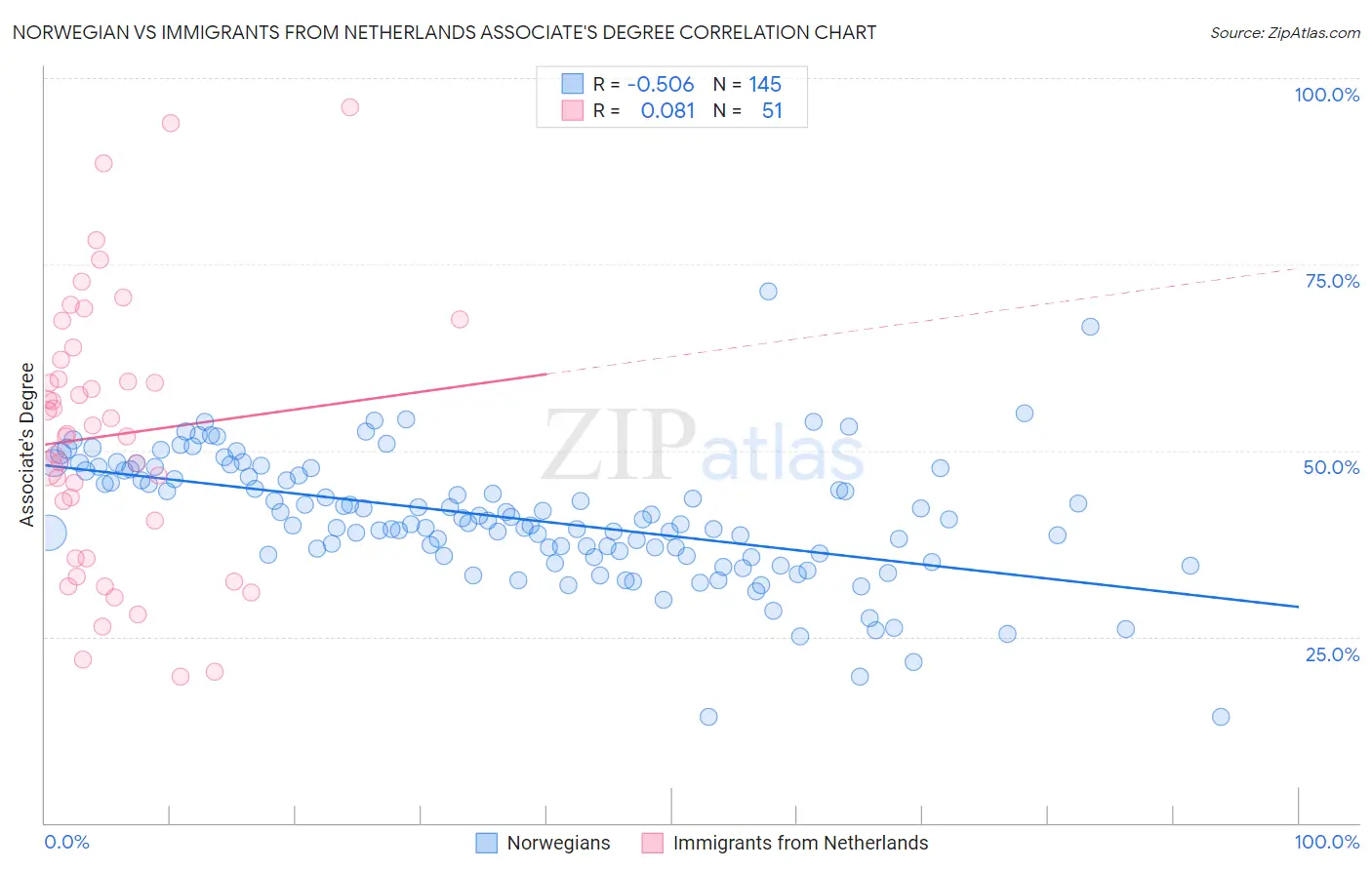 Norwegian vs Immigrants from Netherlands Associate's Degree