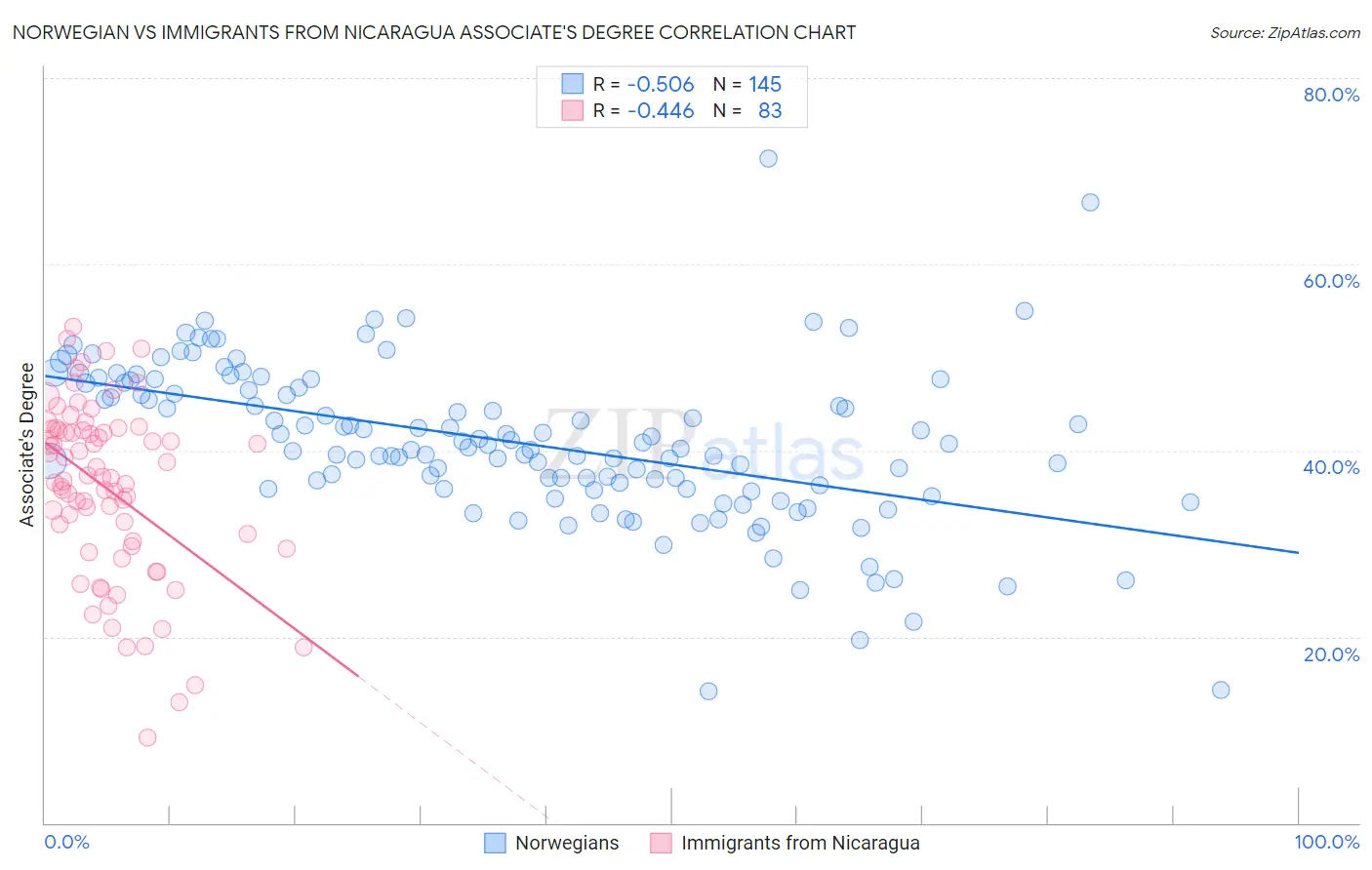 Norwegian vs Immigrants from Nicaragua Associate's Degree