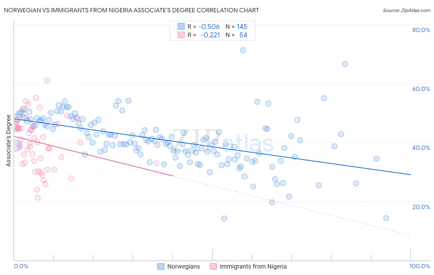 Norwegian vs Immigrants from Nigeria Associate's Degree