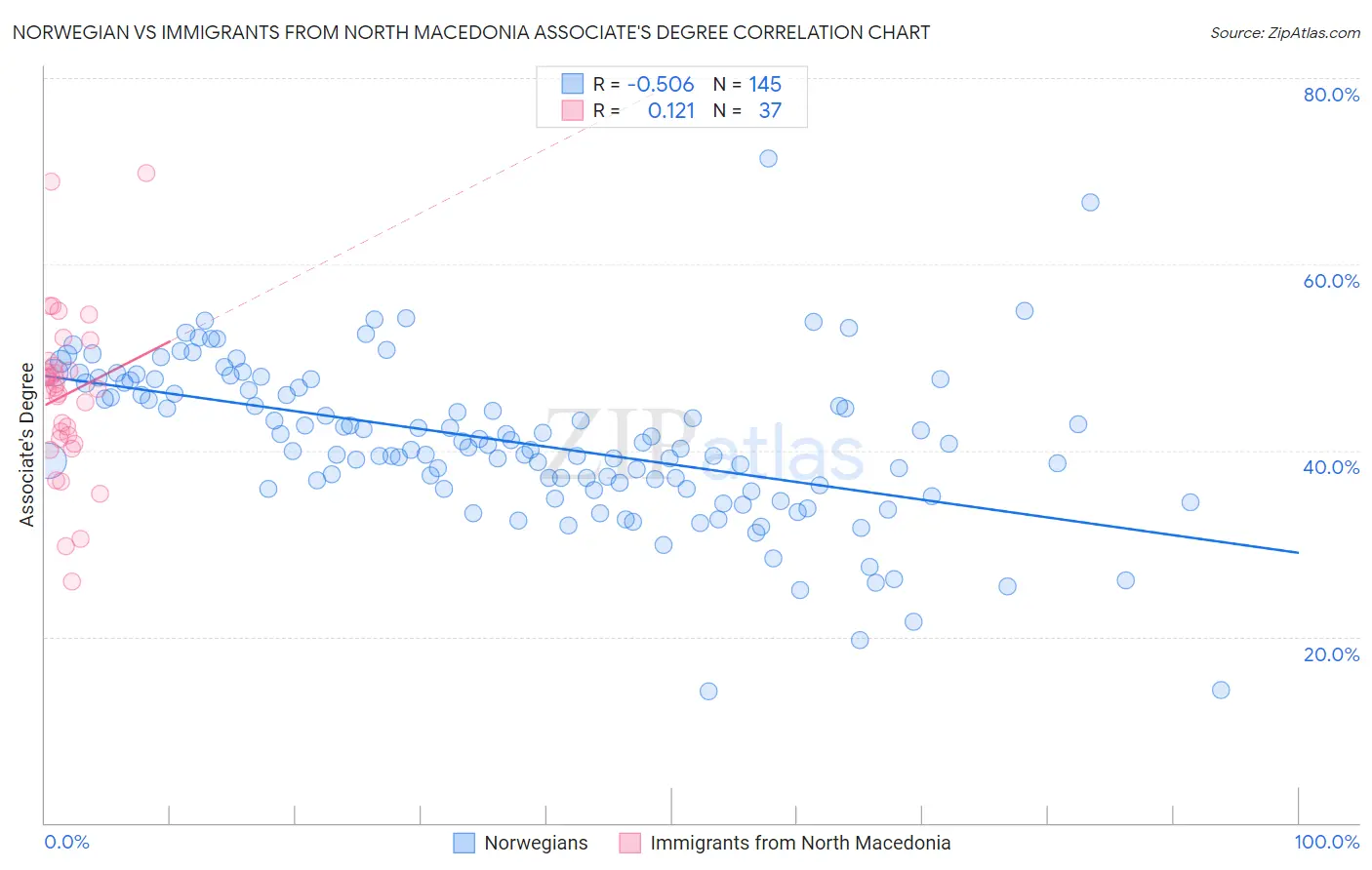 Norwegian vs Immigrants from North Macedonia Associate's Degree
