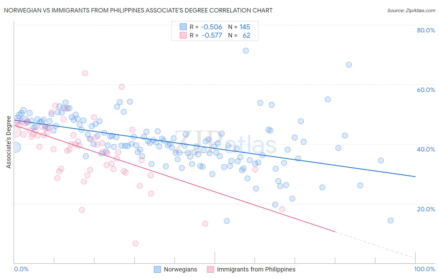 Norwegian vs Immigrants from Philippines Associate's Degree