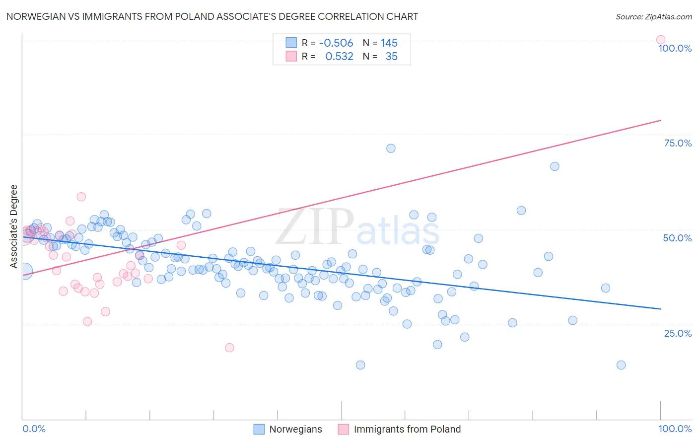 Norwegian vs Immigrants from Poland Associate's Degree