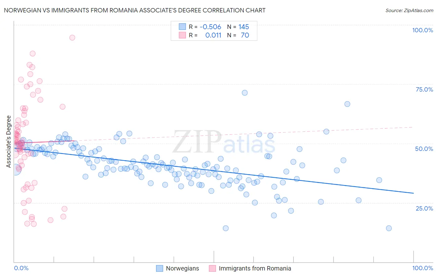 Norwegian vs Immigrants from Romania Associate's Degree