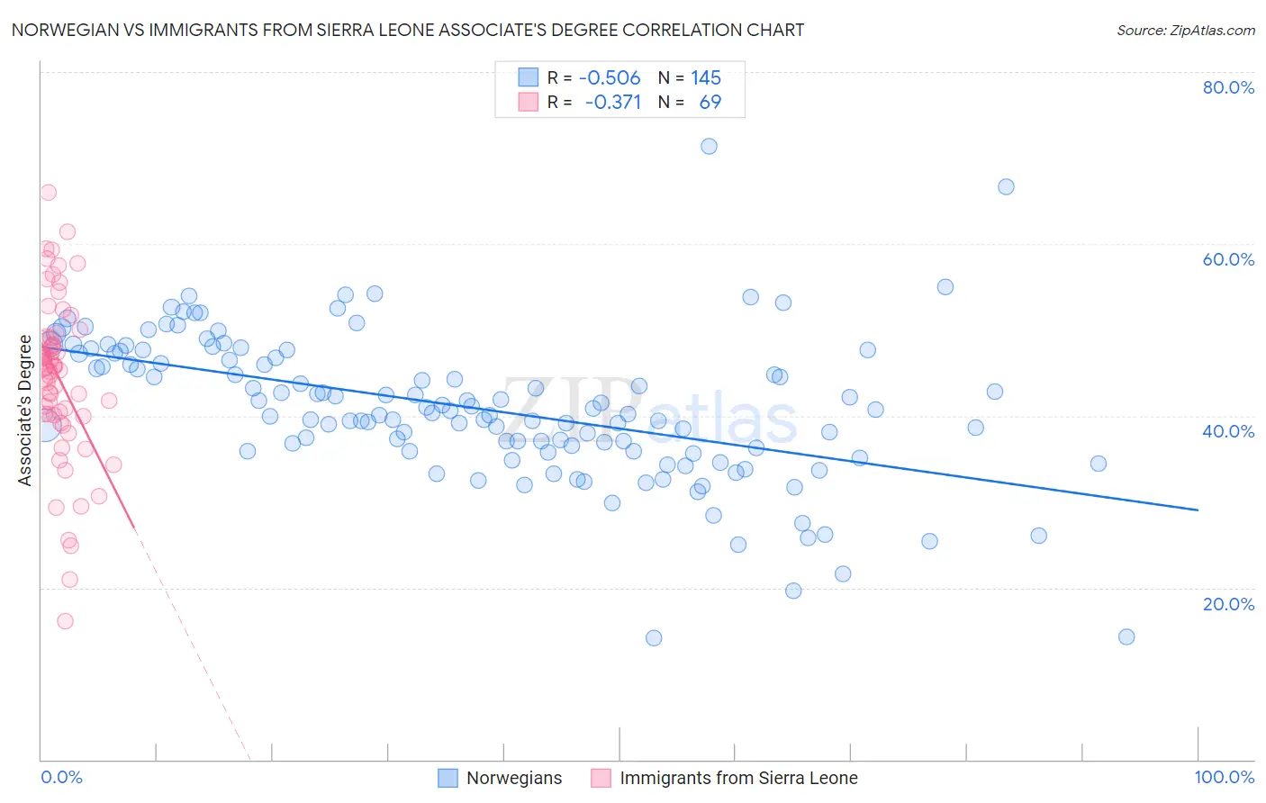 Norwegian vs Immigrants from Sierra Leone Associate's Degree