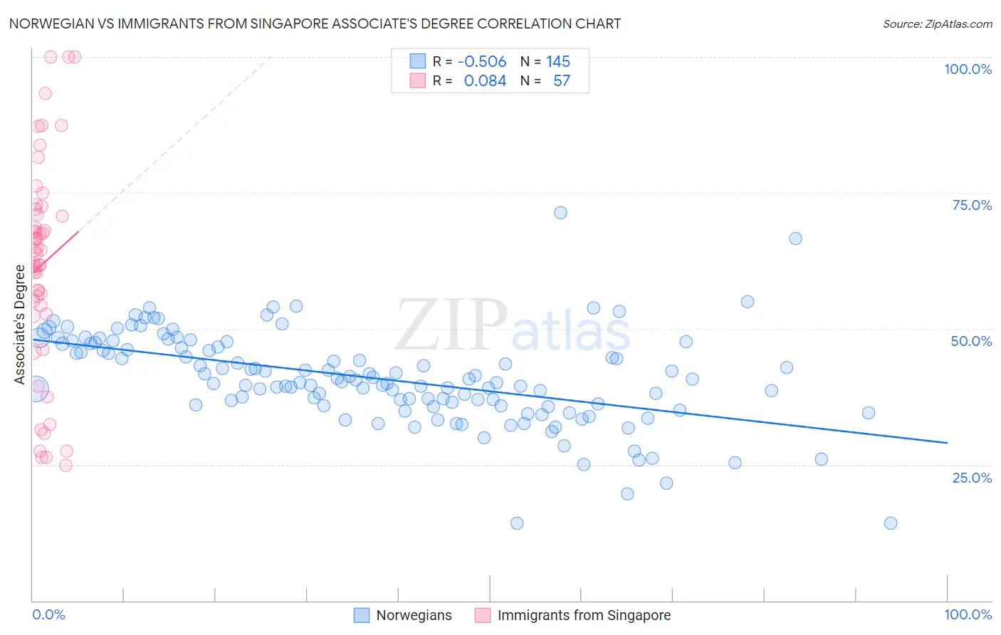 Norwegian vs Immigrants from Singapore Associate's Degree