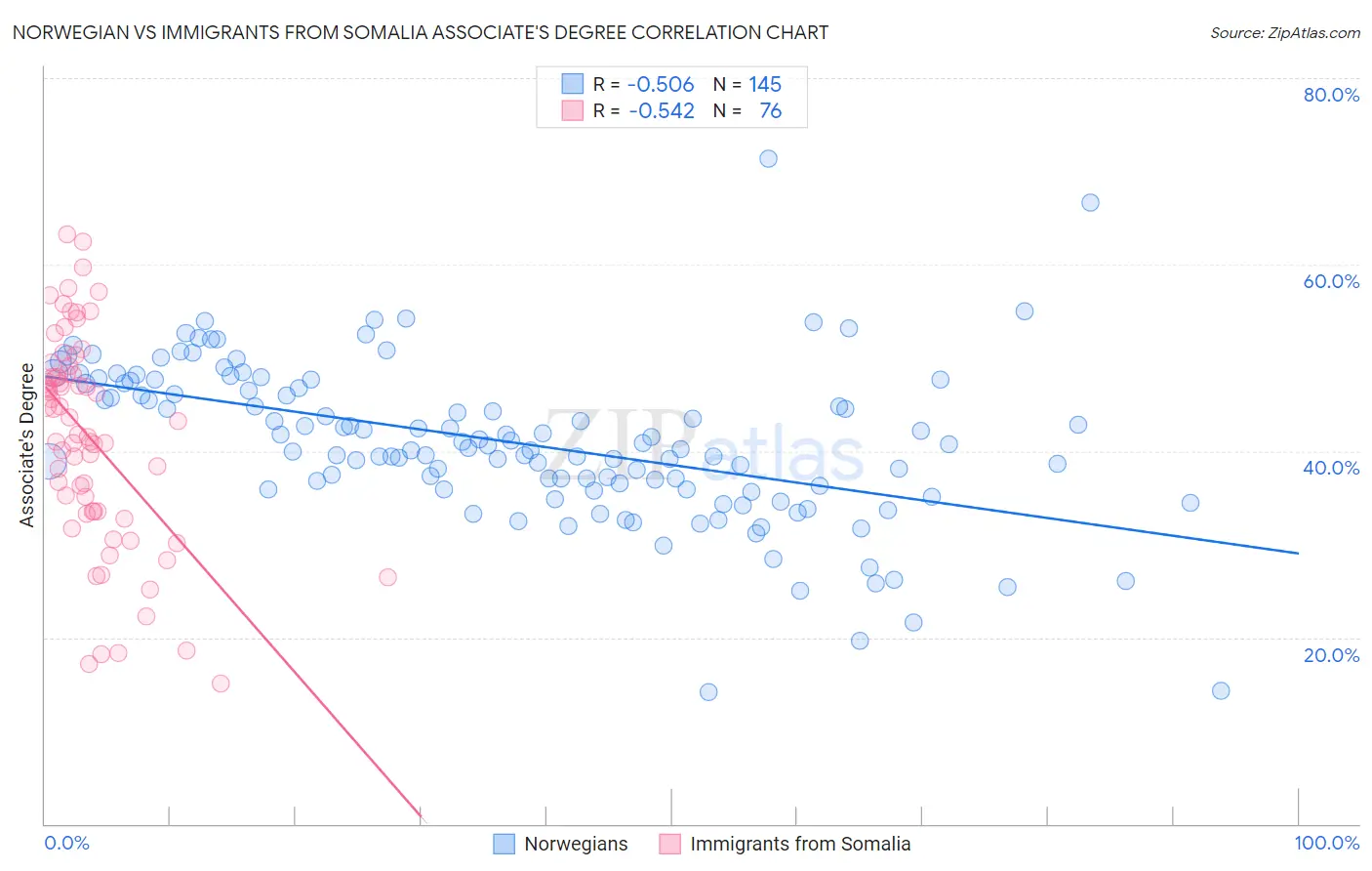 Norwegian vs Immigrants from Somalia Associate's Degree