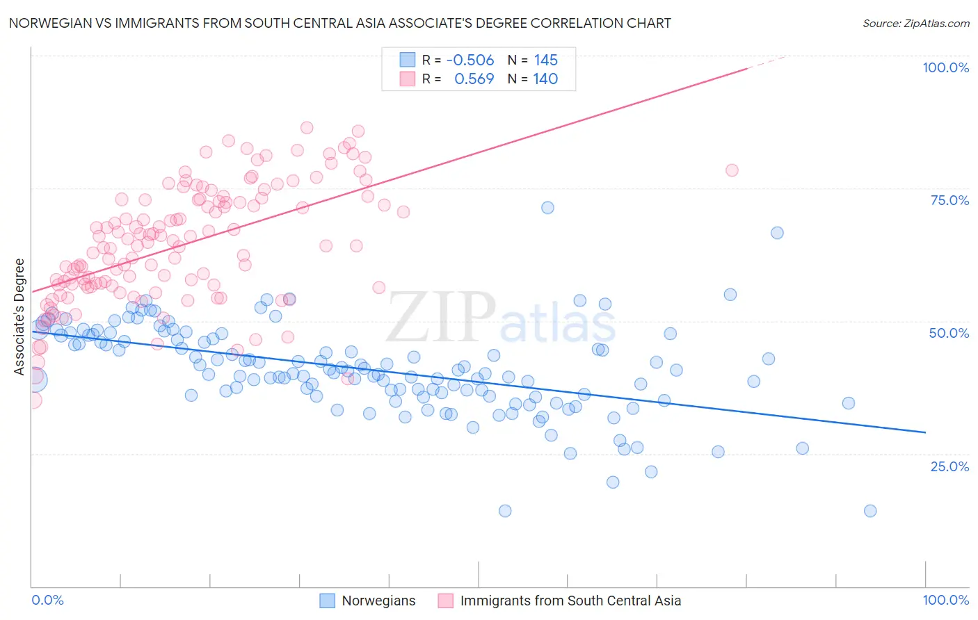 Norwegian vs Immigrants from South Central Asia Associate's Degree