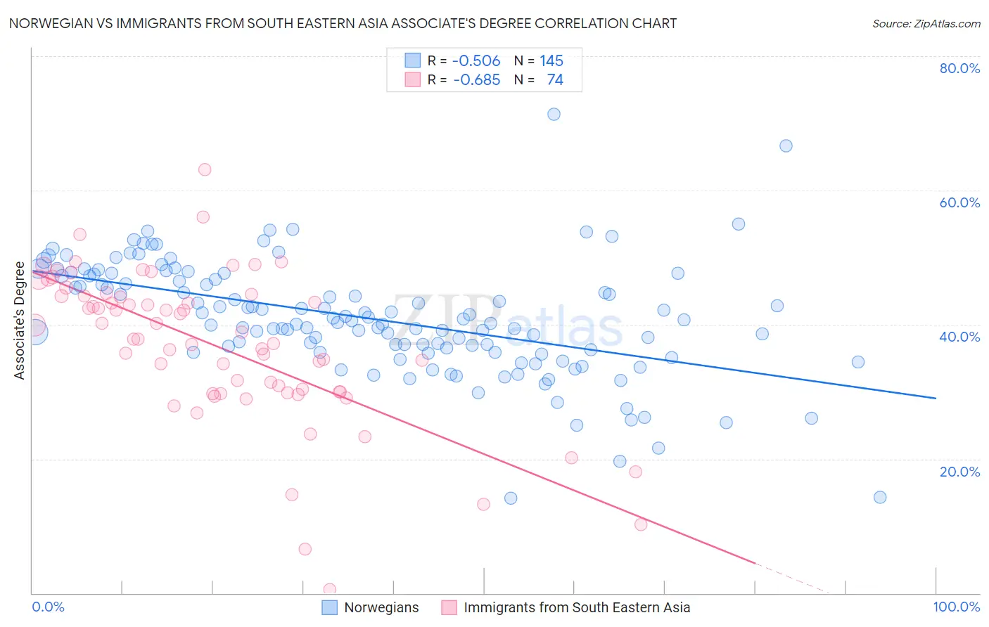 Norwegian vs Immigrants from South Eastern Asia Associate's Degree