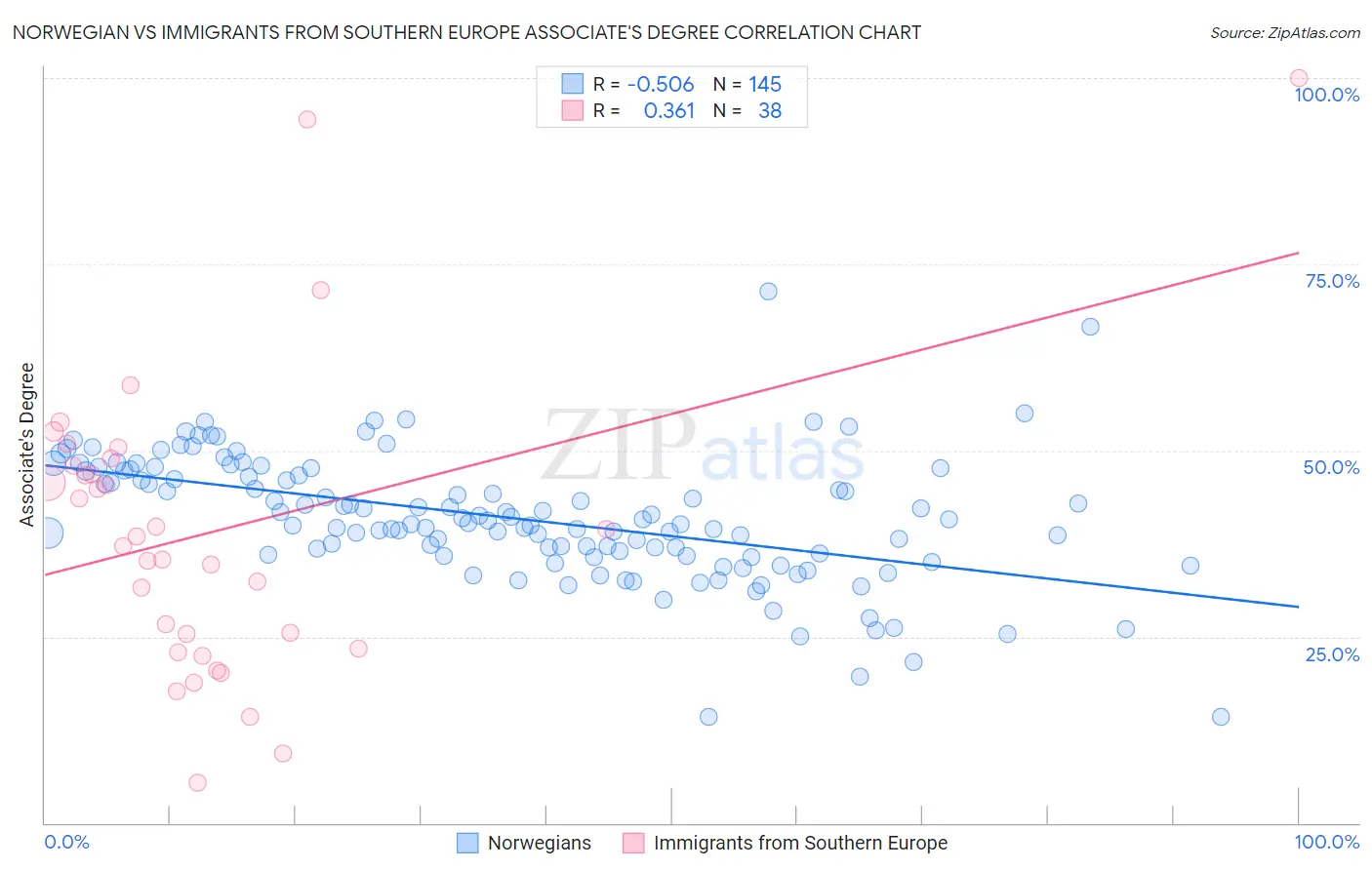 Norwegian vs Immigrants from Southern Europe Associate's Degree