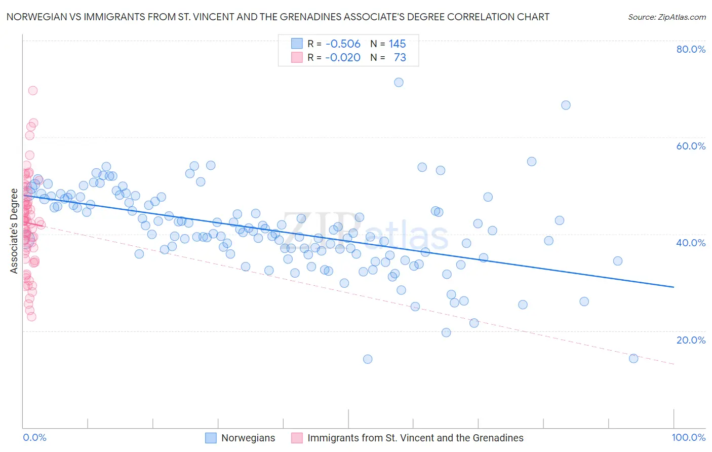 Norwegian vs Immigrants from St. Vincent and the Grenadines Associate's Degree