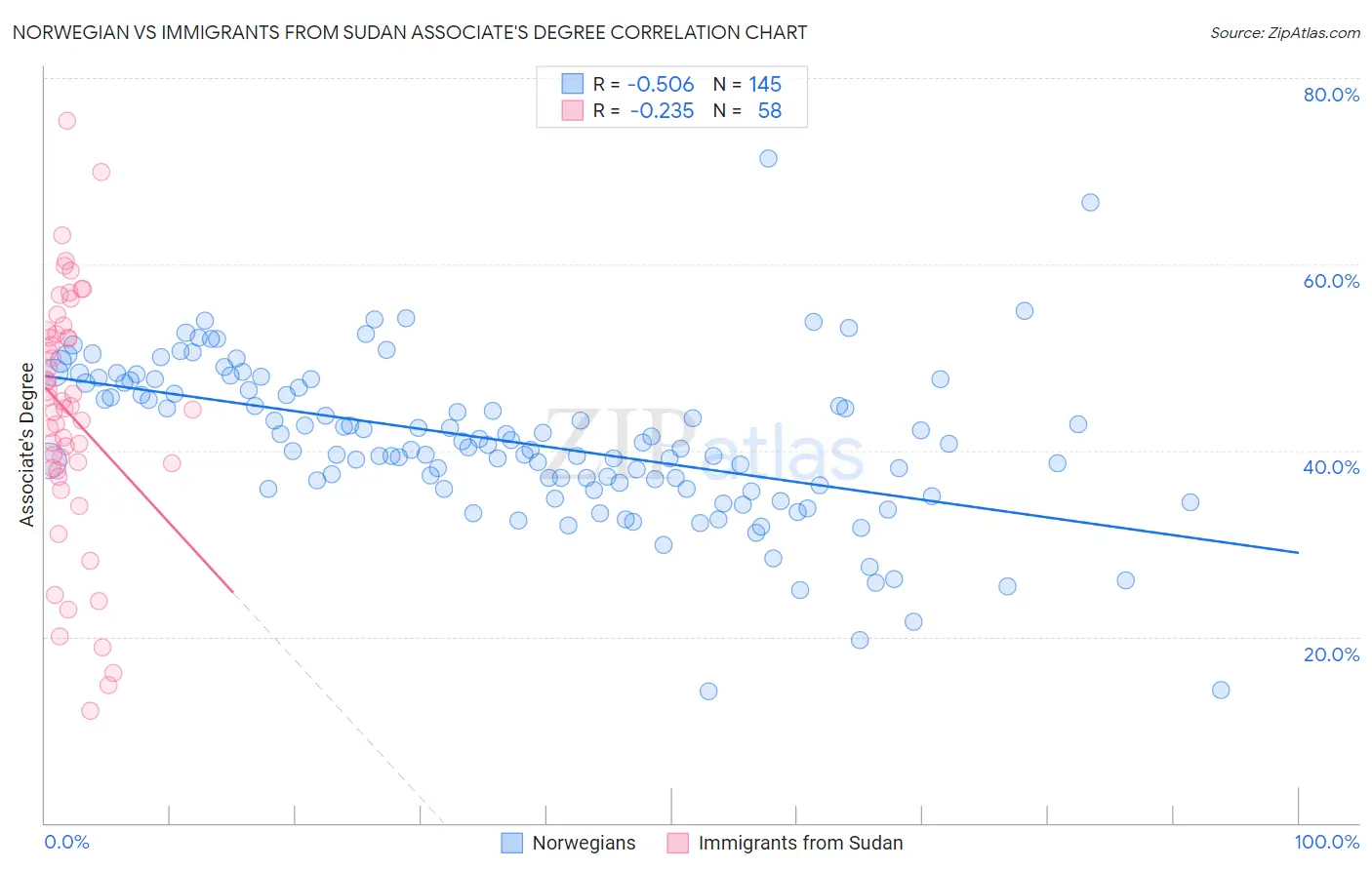 Norwegian vs Immigrants from Sudan Associate's Degree