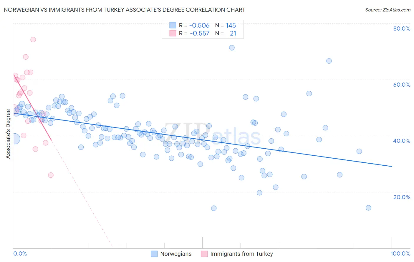 Norwegian vs Immigrants from Turkey Associate's Degree