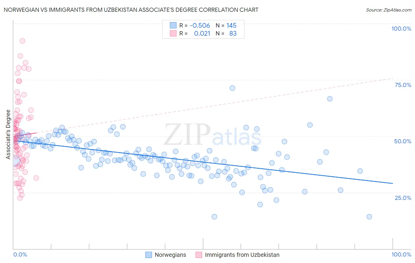 Norwegian vs Immigrants from Uzbekistan Associate's Degree