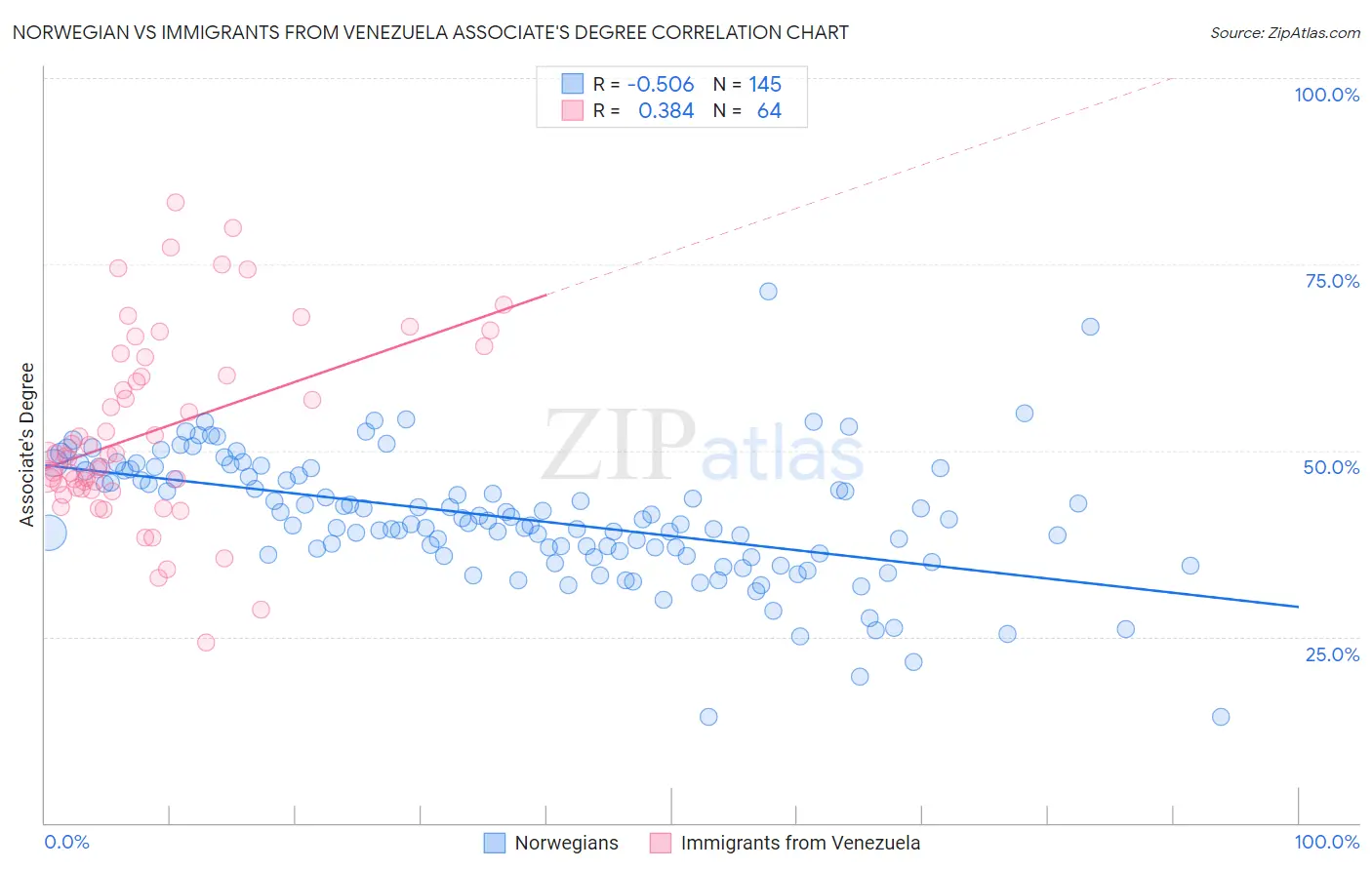 Norwegian vs Immigrants from Venezuela Associate's Degree