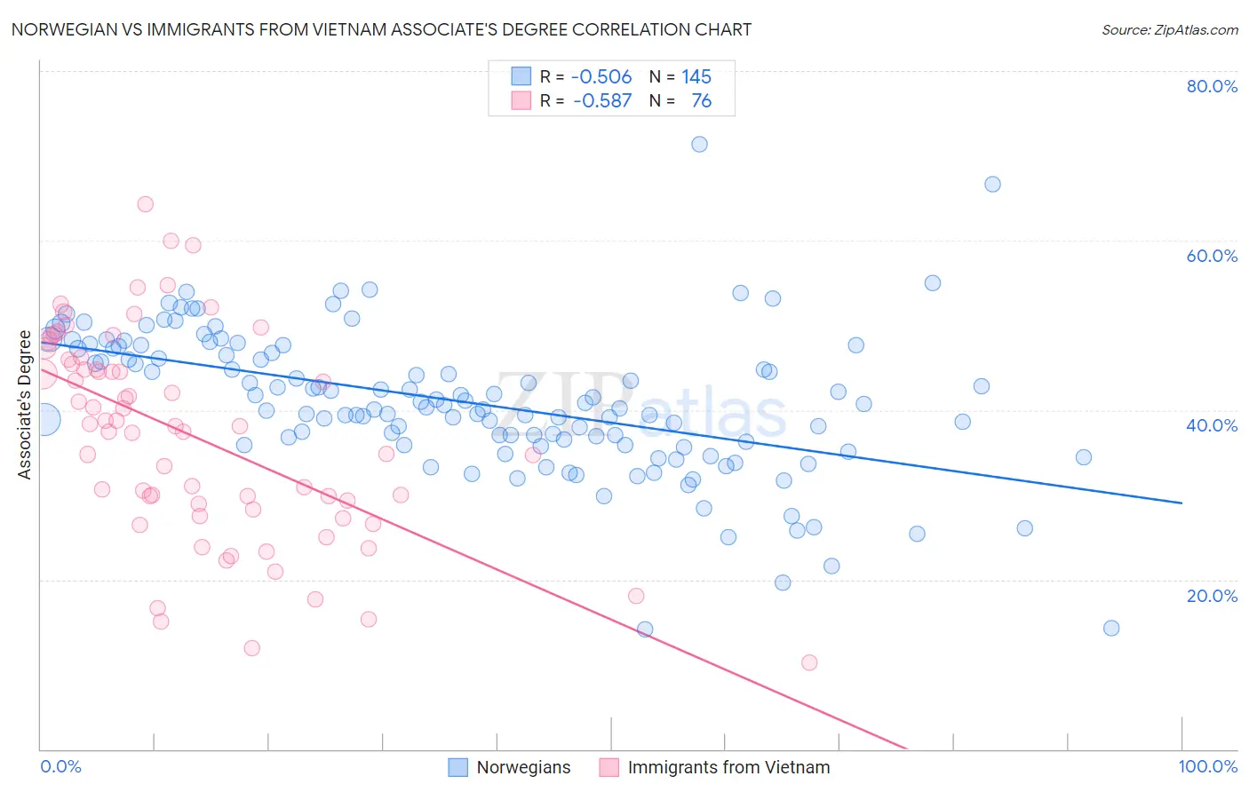 Norwegian vs Immigrants from Vietnam Associate's Degree