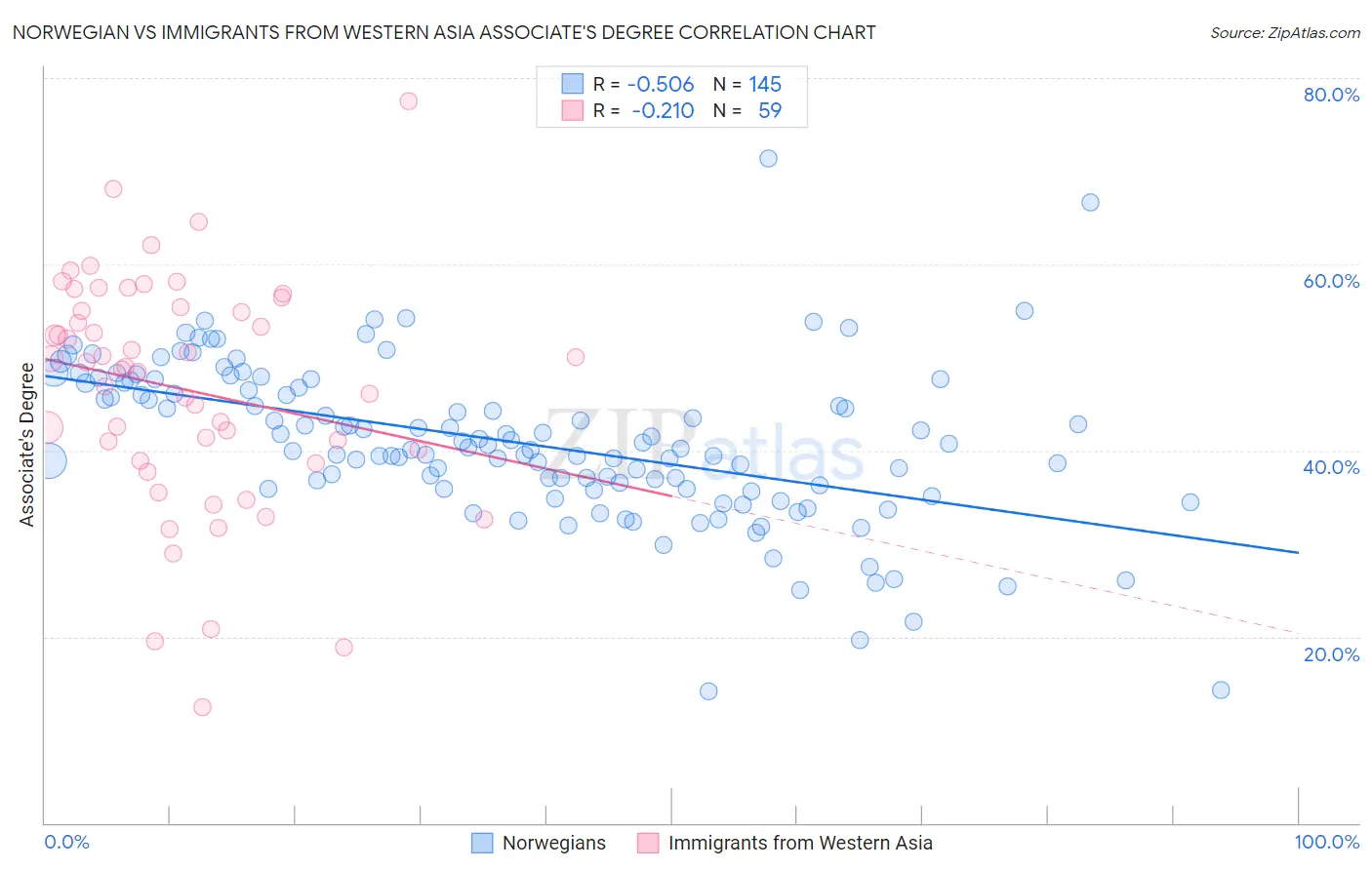 Norwegian vs Immigrants from Western Asia Associate's Degree