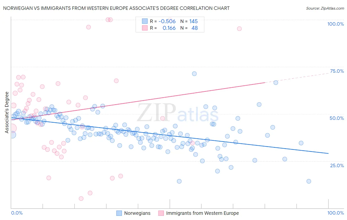 Norwegian vs Immigrants from Western Europe Associate's Degree