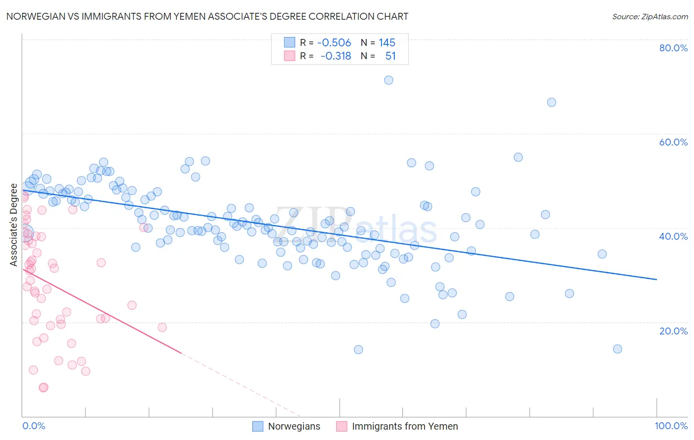 Norwegian vs Immigrants from Yemen Associate's Degree