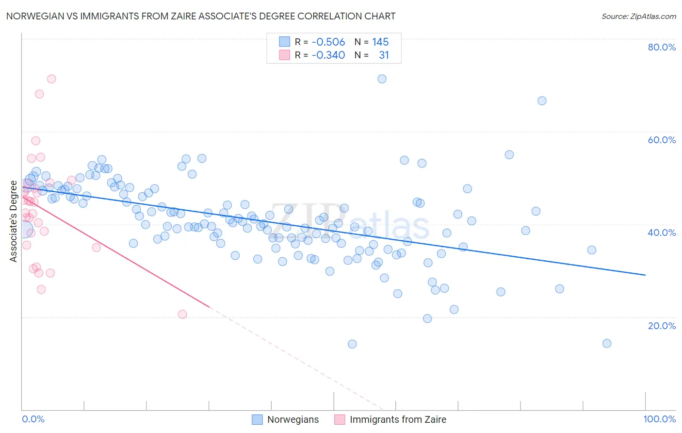 Norwegian vs Immigrants from Zaire Associate's Degree