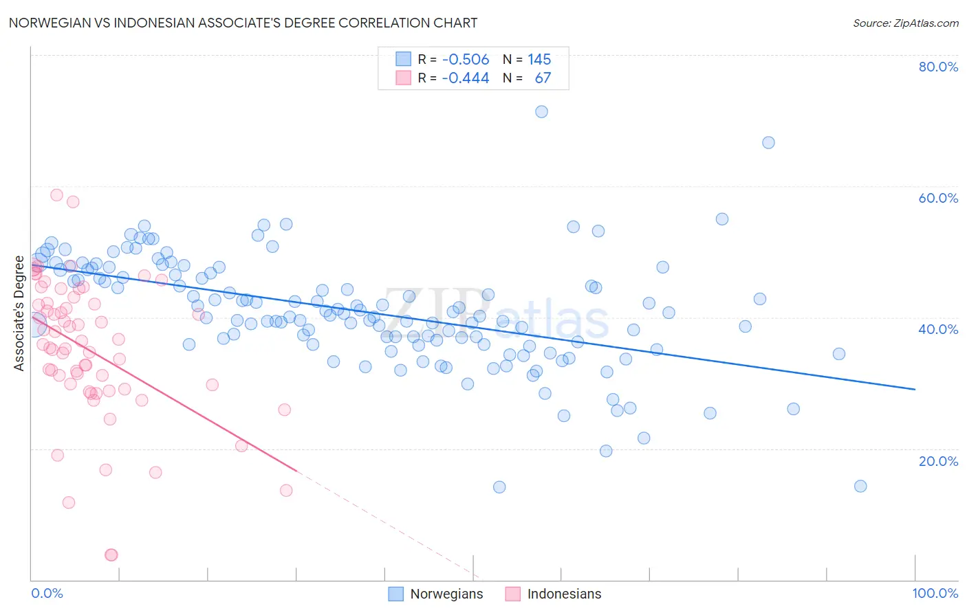 Norwegian vs Indonesian Associate's Degree