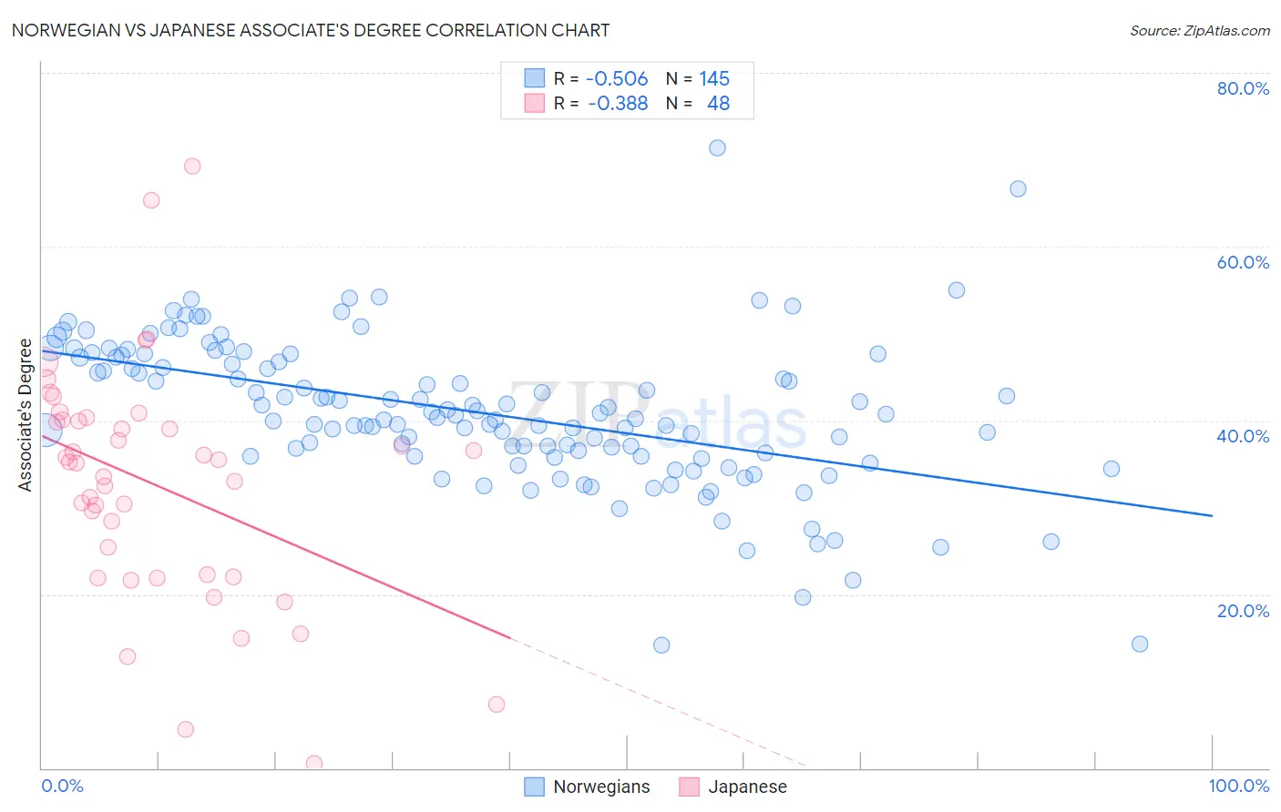 Norwegian vs Japanese Associate's Degree