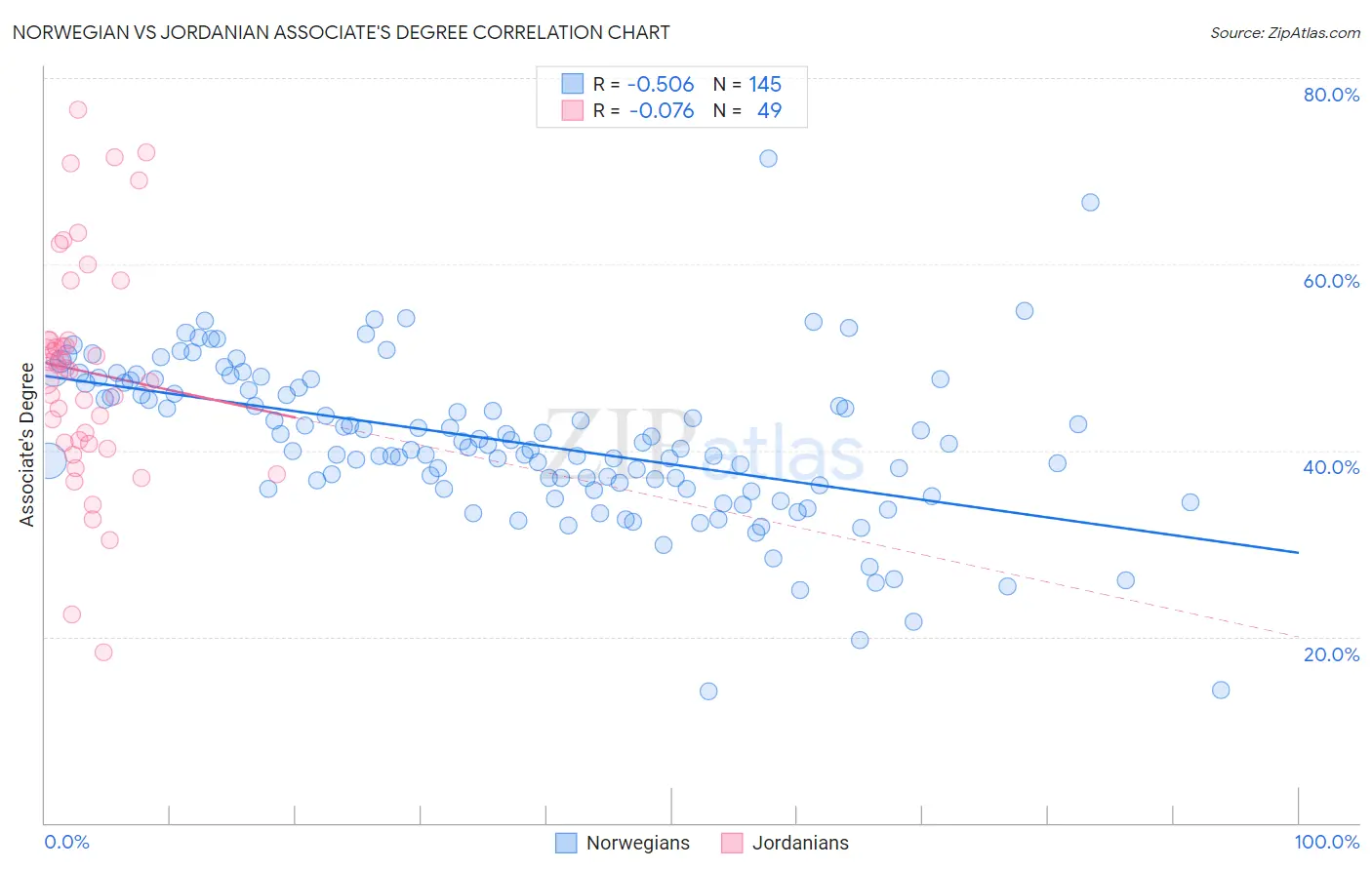 Norwegian vs Jordanian Associate's Degree