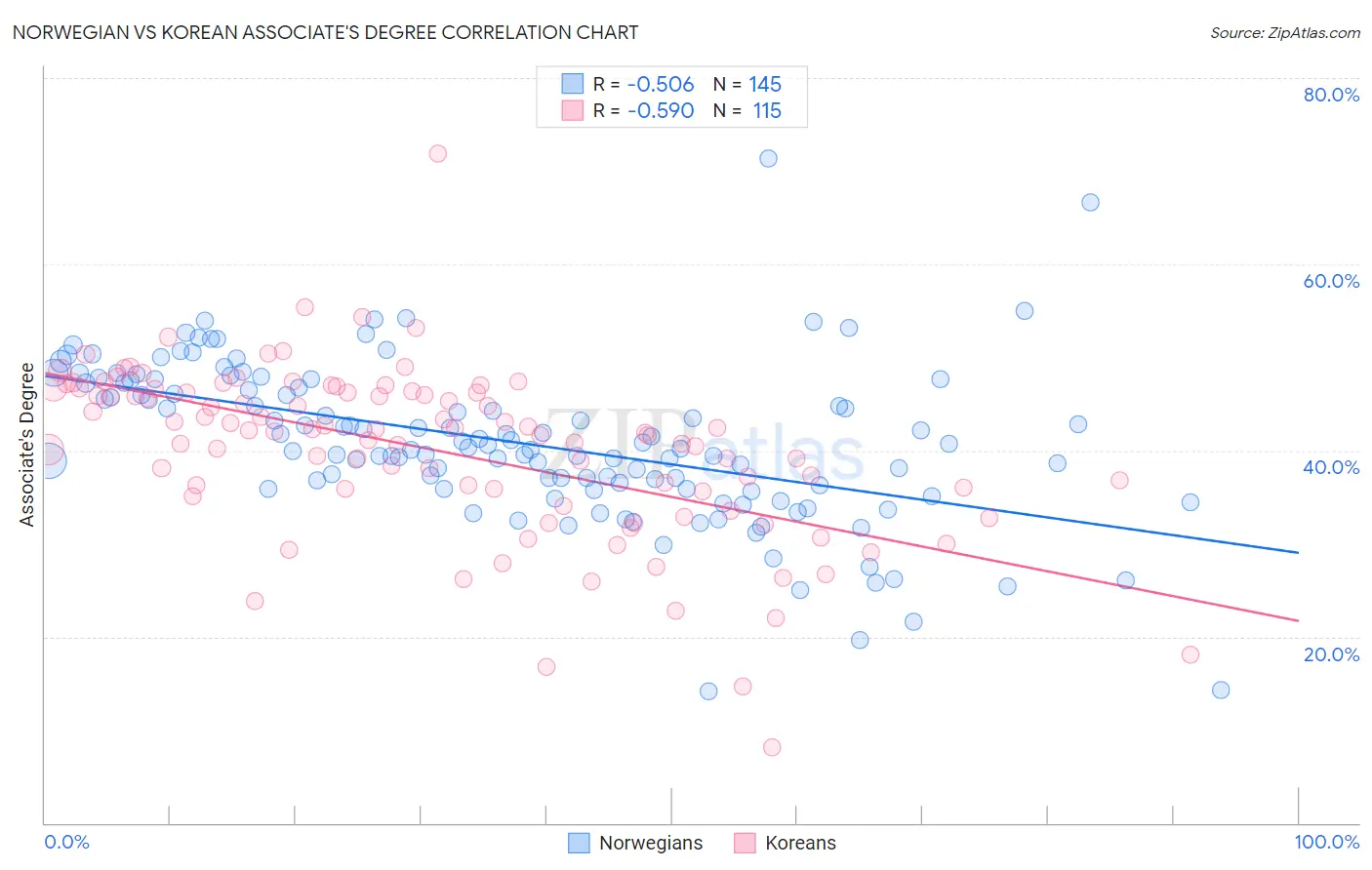 Norwegian vs Korean Associate's Degree