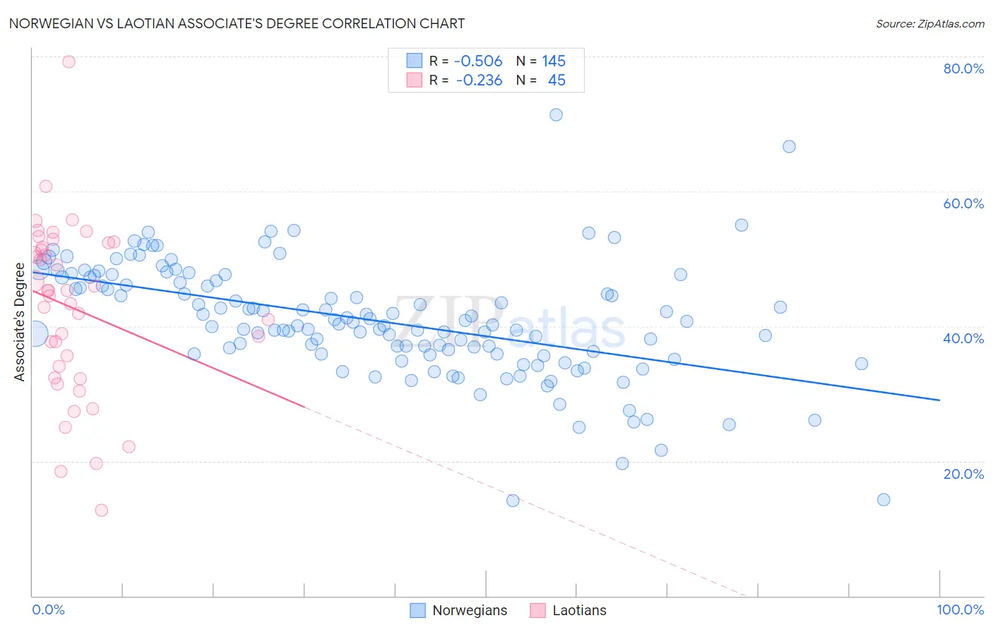 Norwegian vs Laotian Associate's Degree