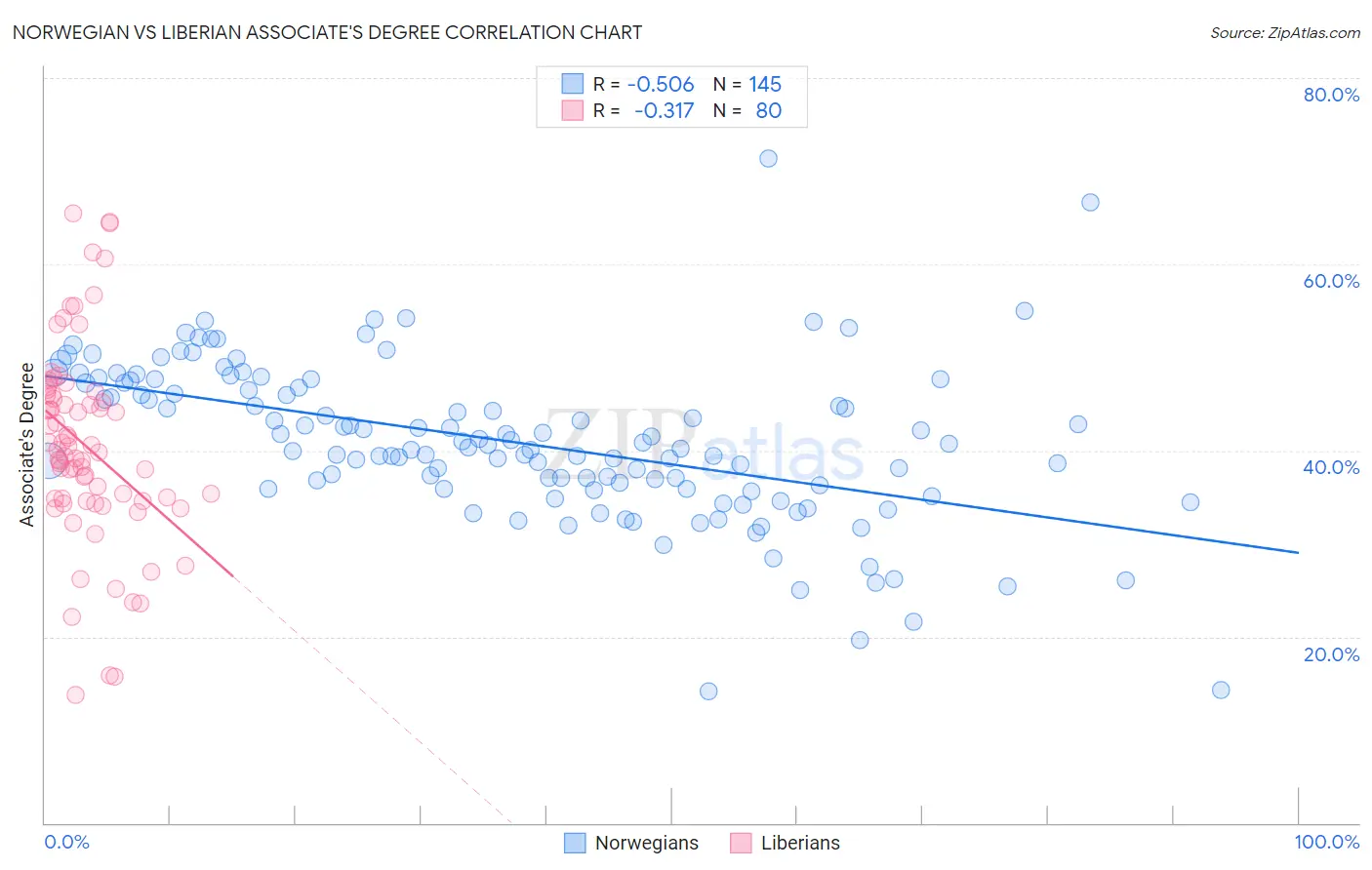 Norwegian vs Liberian Associate's Degree