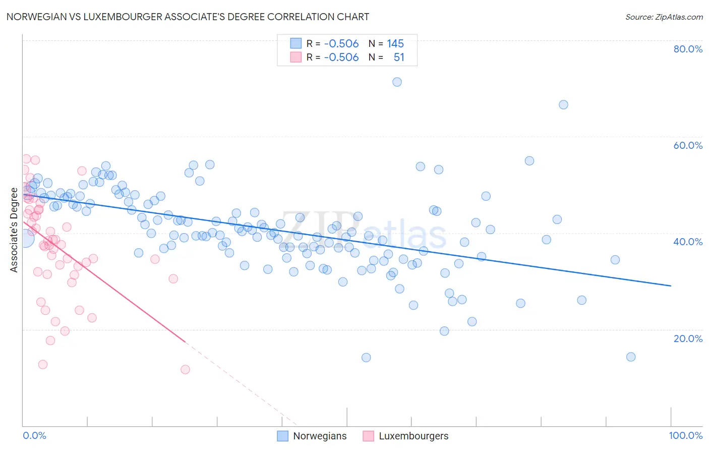 Norwegian vs Luxembourger Associate's Degree