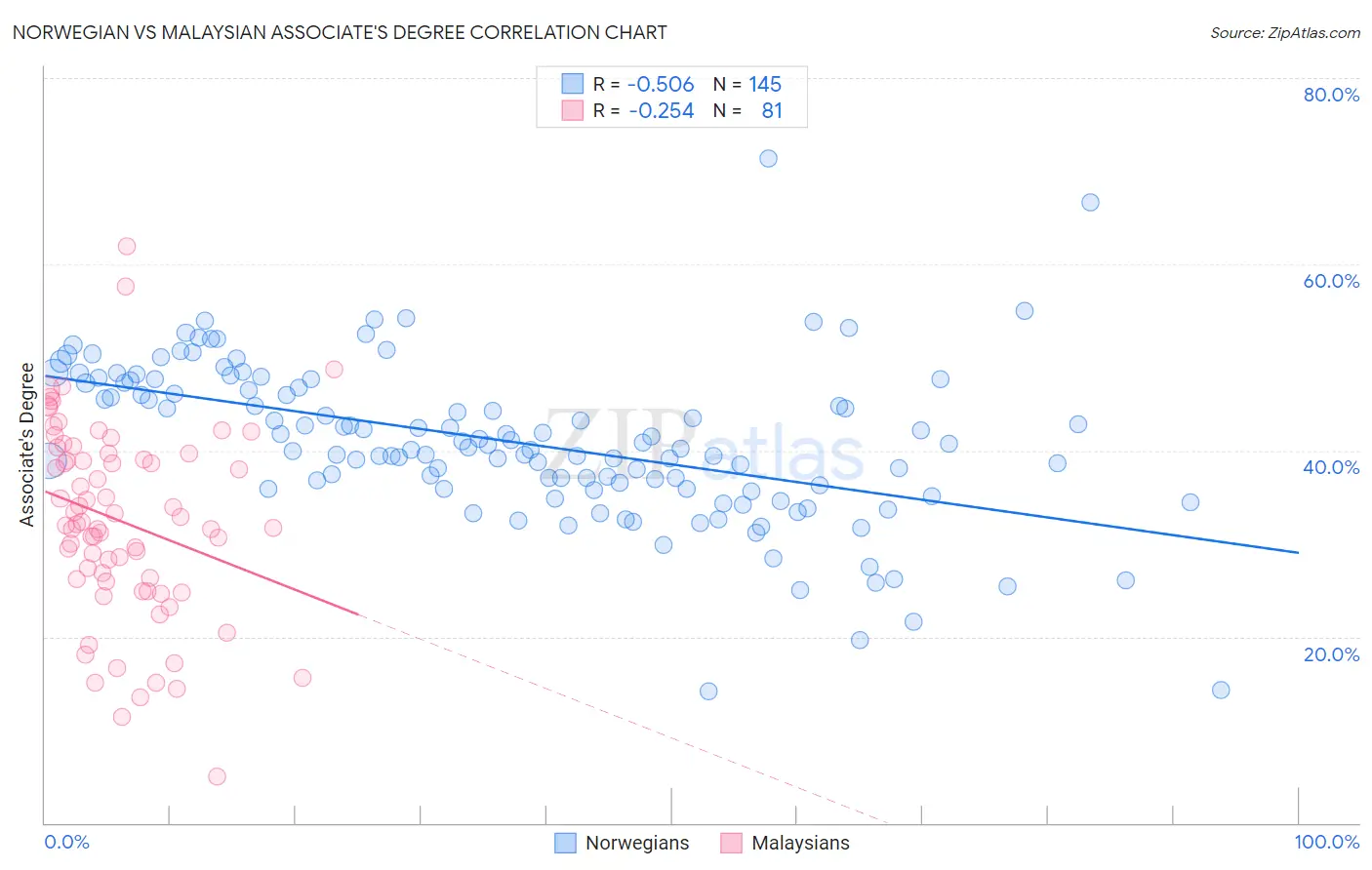 Norwegian vs Malaysian Associate's Degree