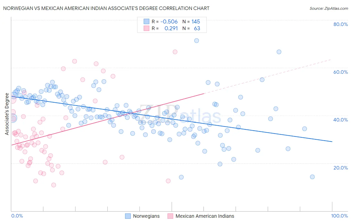 Norwegian vs Mexican American Indian Associate's Degree