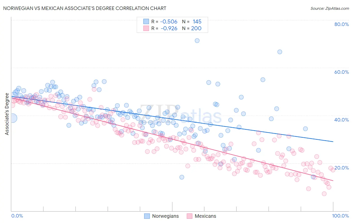 Norwegian vs Mexican Associate's Degree
