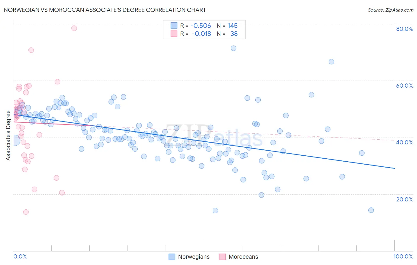 Norwegian vs Moroccan Associate's Degree