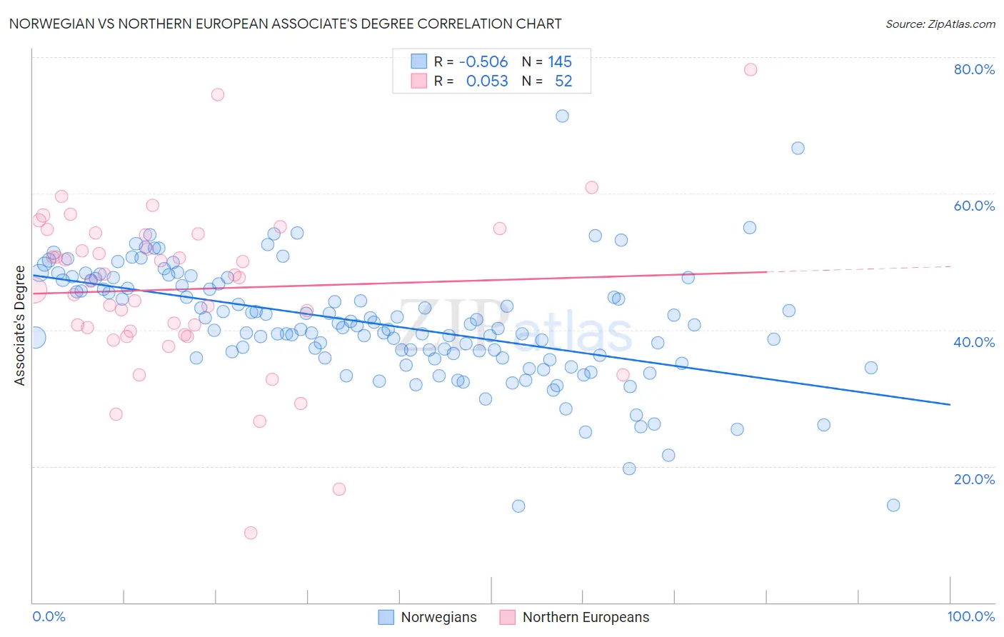 Norwegian vs Northern European Associate's Degree