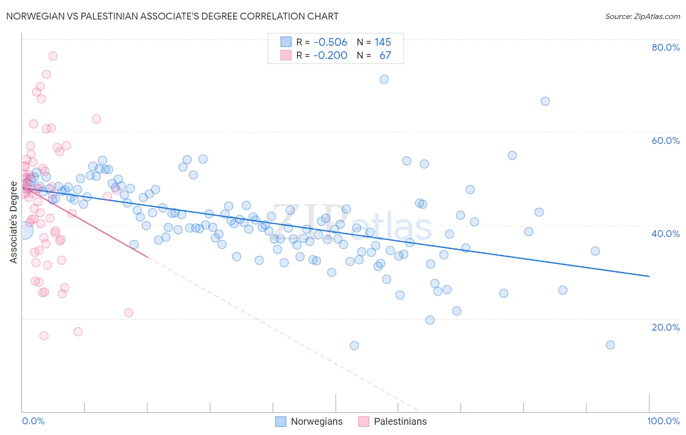 Norwegian vs Palestinian Associate's Degree