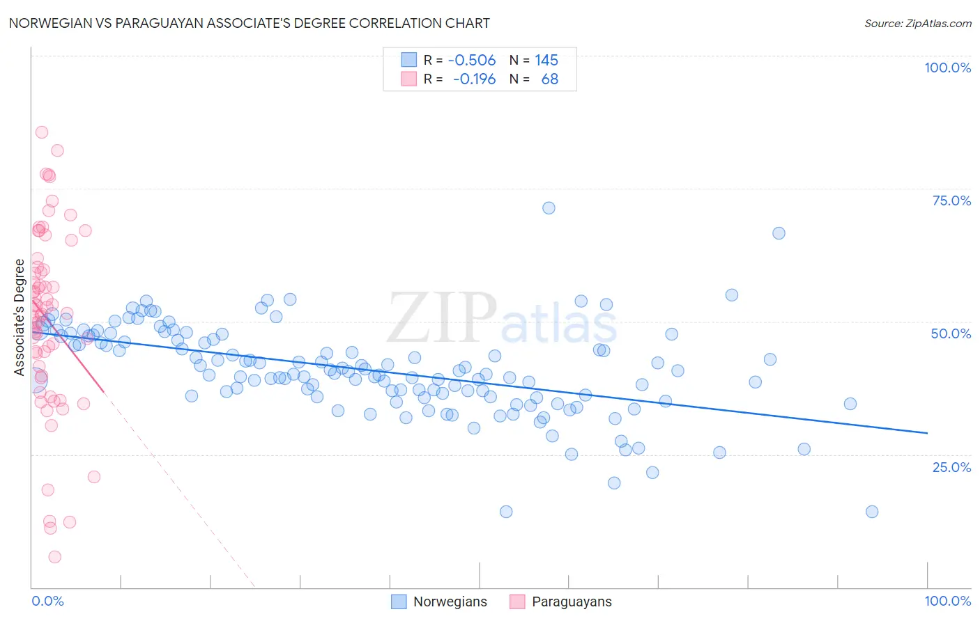 Norwegian vs Paraguayan Associate's Degree